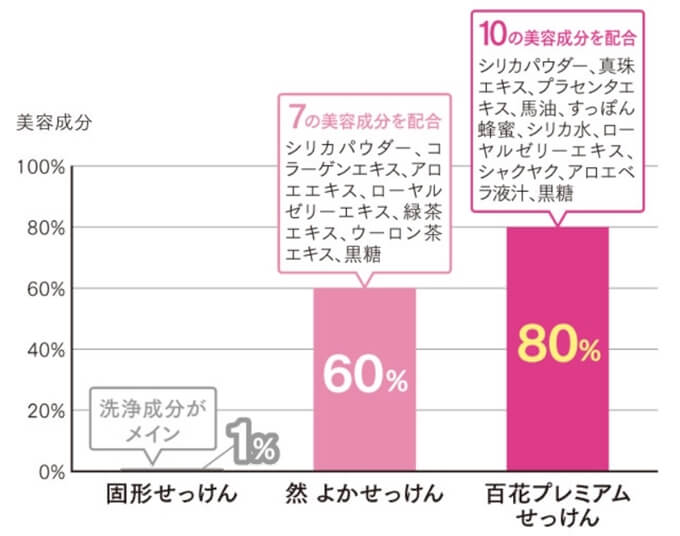 ももか洗顔石鹸の成分は 百花プレミアムと然よかせっけんの違いは